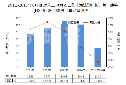 2011-2015年6月聚對苯二甲酸乙二酯非泡沫塑料板、片、膜等(HS39206200)進口量及增速統(tǒng)計